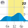 Safety Harbor tide chart for Sunday, August 22, 2021