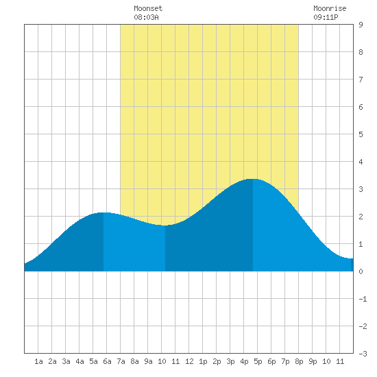 Safety Harbor tide chart for Monday, August 23, 2021