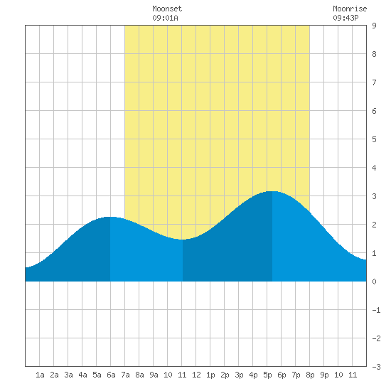 Safety Harbor tide chart for Tuesday, August 24, 2021