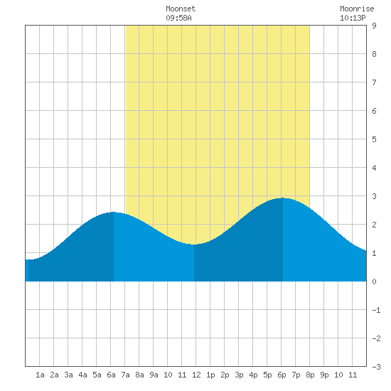 Safety Harbor tide chart for Wednesday, August 25, 2021