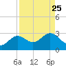 Safety Harbor tide chart for Wednesday, August 25, 2021
