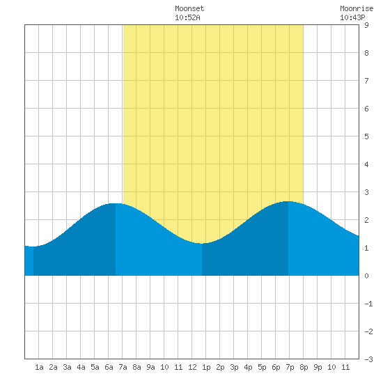 Safety Harbor tide chart for Thursday, August 26, 2021