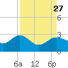 Safety Harbor tide chart for Friday, August 27, 2021