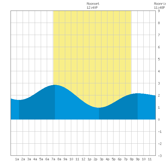 Safety Harbor tide chart for Saturday, August 28, 2021