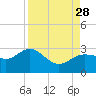 Safety Harbor tide chart for Saturday, August 28, 2021