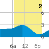 Safety Harbor tide chart for Monday, August 2, 2021
