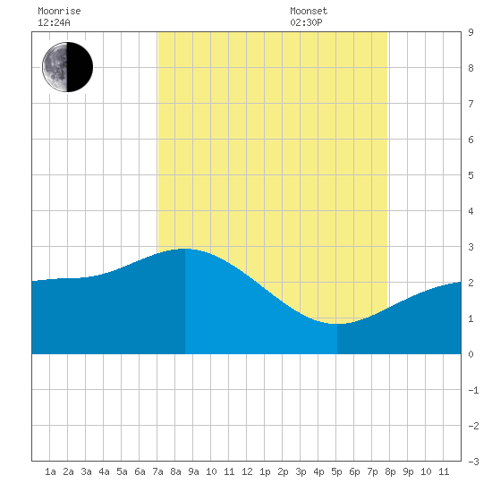 Safety Harbor tide chart for Monday, August 30, 2021