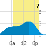 Safety Harbor tide chart for Saturday, August 7, 2021
