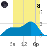 Safety Harbor tide chart for Sunday, August 8, 2021