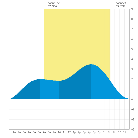 Safety Harbor tide chart for Monday, August 9, 2021