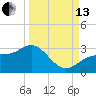 Safety Harbor tide chart for Monday, September 13, 2021
