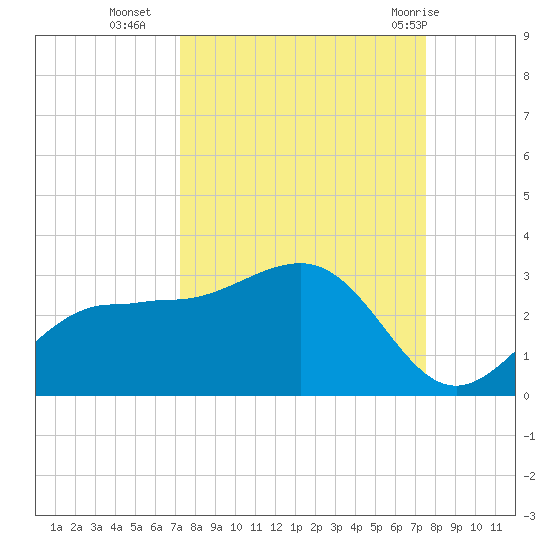 Safety Harbor tide chart for Friday, September 17, 2021