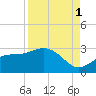Safety Harbor tide chart for Wednesday, September 1, 2021