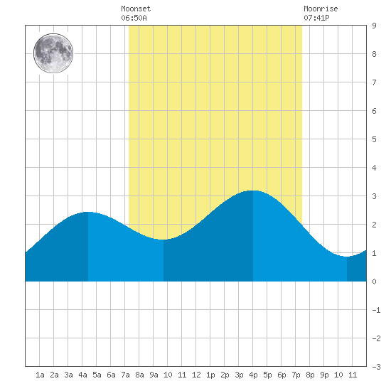 Safety Harbor tide chart for Monday, September 20, 2021