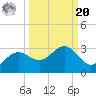 Safety Harbor tide chart for Monday, September 20, 2021