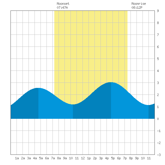 Safety Harbor tide chart for Tuesday, September 21, 2021