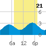 Safety Harbor tide chart for Tuesday, September 21, 2021