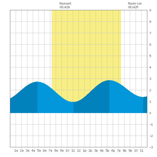 Safety Harbor tide chart for Wednesday, September 22, 2021