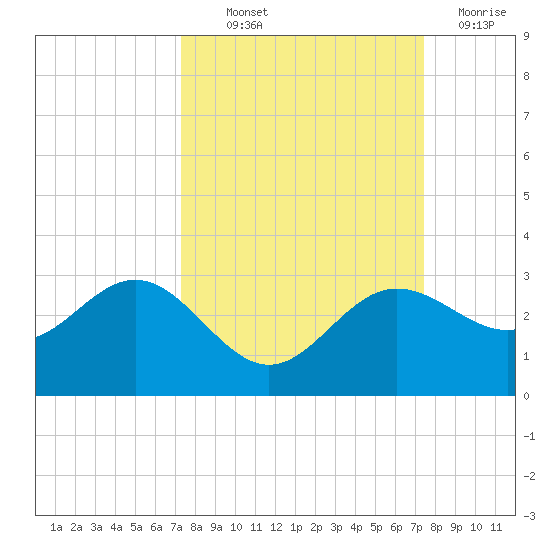 Safety Harbor tide chart for Thursday, September 23, 2021