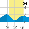 Safety Harbor tide chart for Friday, September 24, 2021
