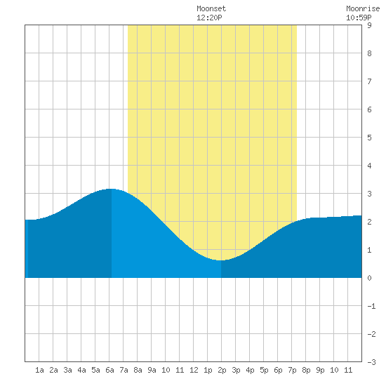Safety Harbor tide chart for Sunday, September 26, 2021