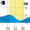 Safety Harbor tide chart for Tuesday, September 28, 2021