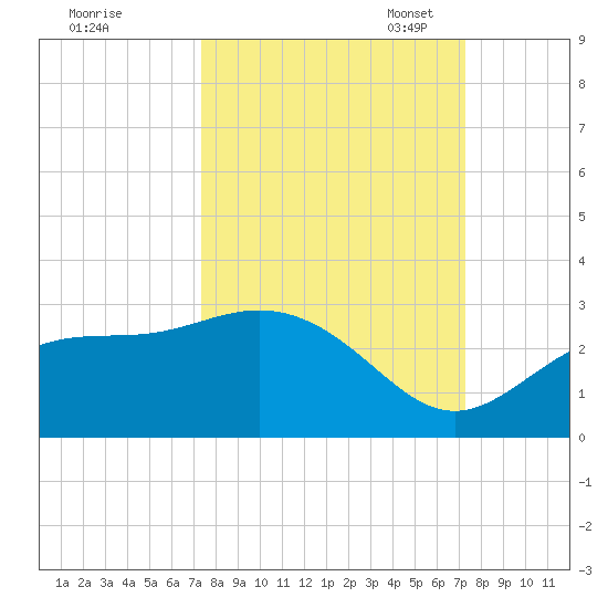 Safety Harbor tide chart for Thursday, September 30, 2021