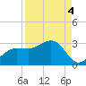 Safety Harbor tide chart for Saturday, September 4, 2021