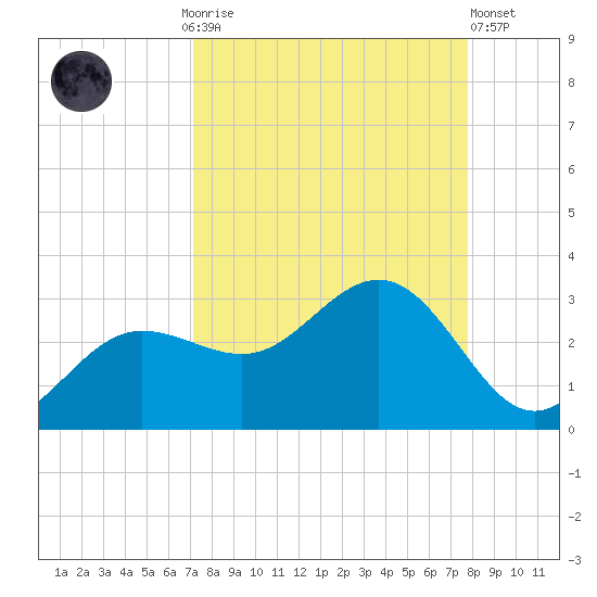 Safety Harbor tide chart for Monday, September 6, 2021
