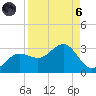 Safety Harbor tide chart for Monday, September 6, 2021