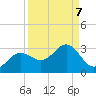 Safety Harbor tide chart for Tuesday, September 7, 2021