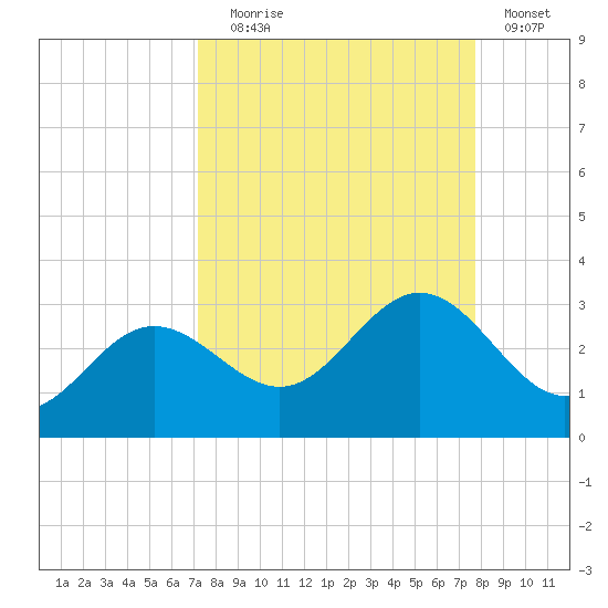 Safety Harbor tide chart for Wednesday, September 8, 2021