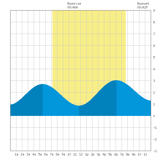 Safety Harbor tide chart for Thursday, September 9, 2021
