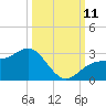 Safety Harbor tide chart for Monday, October 11, 2021