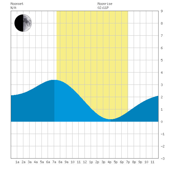 Safety Harbor tide chart for Tuesday, October 12, 2021