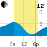 Safety Harbor tide chart for Tuesday, October 12, 2021