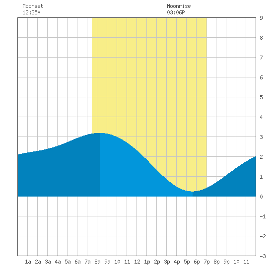 Safety Harbor tide chart for Wednesday, October 13, 2021