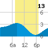 Safety Harbor tide chart for Wednesday, October 13, 2021