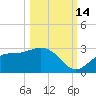 Safety Harbor tide chart for Thursday, October 14, 2021