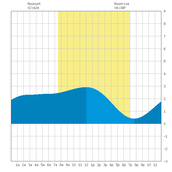 Safety Harbor tide chart for Friday, October 15, 2021