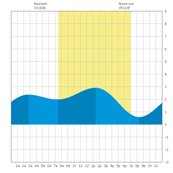 Safety Harbor tide chart for Saturday, October 16, 2021