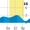 Safety Harbor tide chart for Saturday, October 16, 2021