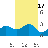 Safety Harbor tide chart for Sunday, October 17, 2021