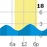 Safety Harbor tide chart for Monday, October 18, 2021
