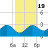 Safety Harbor tide chart for Tuesday, October 19, 2021