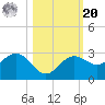 Safety Harbor tide chart for Wednesday, October 20, 2021