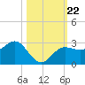 Safety Harbor tide chart for Friday, October 22, 2021