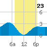 Safety Harbor tide chart for Saturday, October 23, 2021