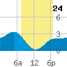Safety Harbor tide chart for Sunday, October 24, 2021