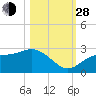 Safety Harbor tide chart for Thursday, October 28, 2021